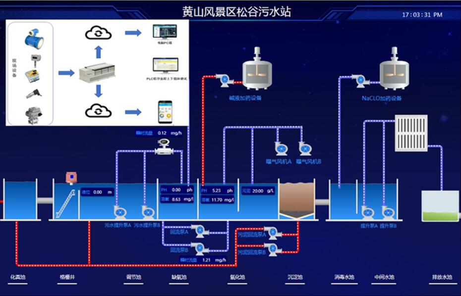 污水处理成套PLC控制柜